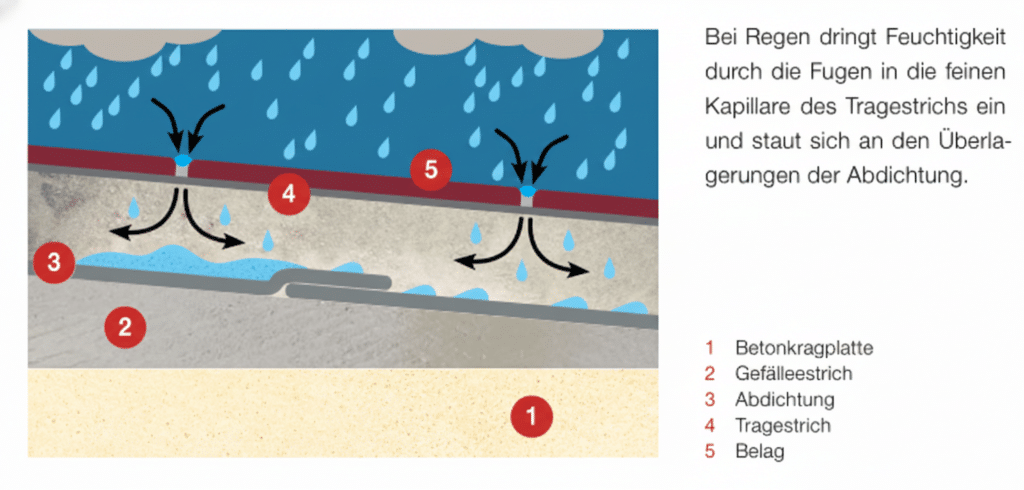 Wasser dringt durch die Fugen in Estrich und staut sich darin.